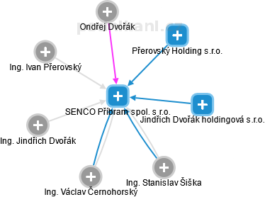 SENCO Příbram spol. s r.o. - náhled vizuálního zobrazení vztahů obchodního rejstříku