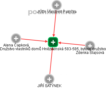 Družstvo vlastníků domů Hnězdenská 583-585, bytové družstvo - náhled vizuálního zobrazení vztahů obchodního rejstříku