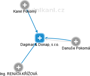 Dagmar & Donap, s.r.o. - náhled vizuálního zobrazení vztahů obchodního rejstříku