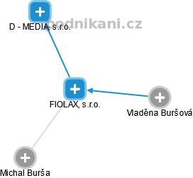 FIOLAX, s.r.o. - náhled vizuálního zobrazení vztahů obchodního rejstříku