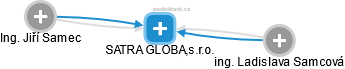 SATRA GLOBAL,s.r.o. - náhled vizuálního zobrazení vztahů obchodního rejstříku