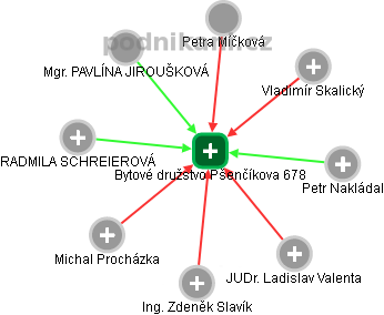 Bytové družstvo Pšenčíkova 678 - náhled vizuálního zobrazení vztahů obchodního rejstříku