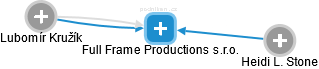 Full Frame Productions s.r.o. - náhled vizuálního zobrazení vztahů obchodního rejstříku