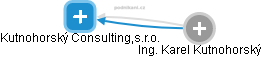 Kutnohorský Consulting,s.r.o. - náhled vizuálního zobrazení vztahů obchodního rejstříku