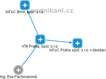 VTA Praha, spol. s r.o. - náhled vizuálního zobrazení vztahů obchodního rejstříku
