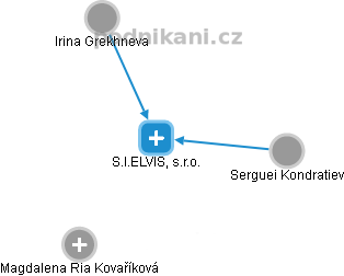 S.I.ELVIS, s.r.o. - náhled vizuálního zobrazení vztahů obchodního rejstříku