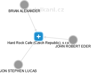 Hard Rock Cafe (Czech Republic), s.r.o. - náhled vizuálního zobrazení vztahů obchodního rejstříku
