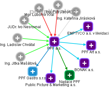 PPF a.s. - náhled vizuálního zobrazení vztahů obchodního rejstříku