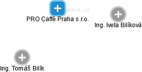 PRO Caffé Praha s.r.o. - náhled vizuálního zobrazení vztahů obchodního rejstříku