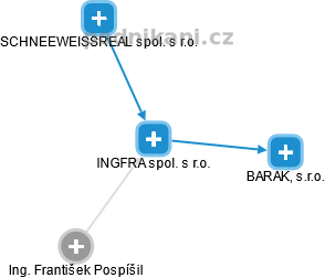 INGFRA spol. s r.o. - náhled vizuálního zobrazení vztahů obchodního rejstříku