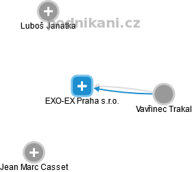 EXO-EX Praha s.r.o. - náhled vizuálního zobrazení vztahů obchodního rejstříku