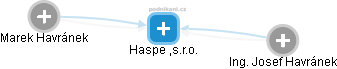 Haspe ,s.r.o. - náhled vizuálního zobrazení vztahů obchodního rejstříku