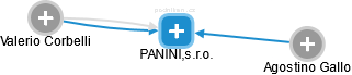 PANINI,s.r.o. - náhled vizuálního zobrazení vztahů obchodního rejstříku