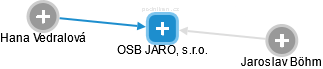 OSB JARO, s.r.o. - náhled vizuálního zobrazení vztahů obchodního rejstříku