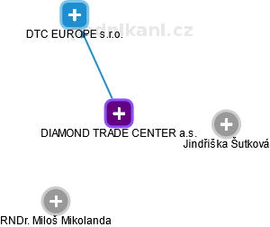 DIAMOND TRADE CENTER a.s. - náhled vizuálního zobrazení vztahů obchodního rejstříku