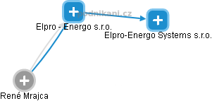 Elpro - Energo s.r.o. - náhled vizuálního zobrazení vztahů obchodního rejstříku