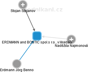 ERDMANN and BOSTIC spol.s r.o., v likvidaci - náhled vizuálního zobrazení vztahů obchodního rejstříku
