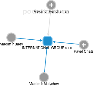 INTERNATIONAL GROUP s.r.o. - náhled vizuálního zobrazení vztahů obchodního rejstříku