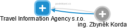 Travel Information Agency s.r.o. - náhled vizuálního zobrazení vztahů obchodního rejstříku