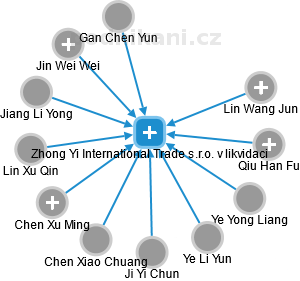 Zhong Yi International Trade s.r.o. v likvidaci - náhled vizuálního zobrazení vztahů obchodního rejstříku