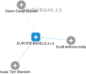 EUROPE BAGELS,s.r.o. - náhled vizuálního zobrazení vztahů obchodního rejstříku