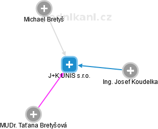 J+K UNIS s.r.o. - náhled vizuálního zobrazení vztahů obchodního rejstříku