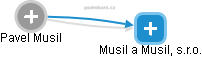 Musil a Musil, s.r.o. - náhled vizuálního zobrazení vztahů obchodního rejstříku
