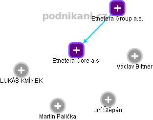 Etnetera Core a.s. - náhled vizuálního zobrazení vztahů obchodního rejstříku