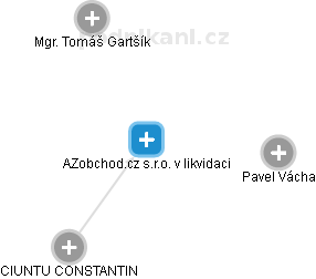 AZobchod.cz s.r.o. v likvidaci - náhled vizuálního zobrazení vztahů obchodního rejstříku