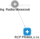 RCP PRAHA, s.r.o. - náhled vizuálního zobrazení vztahů obchodního rejstříku