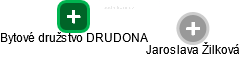 Bytové družstvo DRUDONA - náhled vizuálního zobrazení vztahů obchodního rejstříku