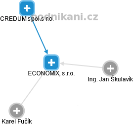 ECONOMIX, s.r.o. - náhled vizuálního zobrazení vztahů obchodního rejstříku