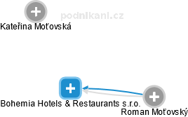 Bohemia Hotels & Restaurants s.r.o. - náhled vizuálního zobrazení vztahů obchodního rejstříku