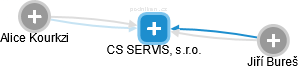 CS SERVIS, s.r.o. - náhled vizuálního zobrazení vztahů obchodního rejstříku