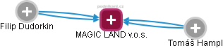 MAGIC LAND v.o.s. - náhled vizuálního zobrazení vztahů obchodního rejstříku