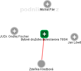 Bytové družstvo Boleslavova 765/4 - náhled vizuálního zobrazení vztahů obchodního rejstříku