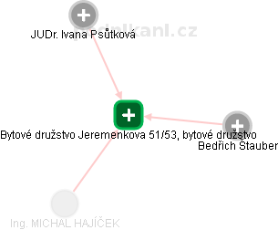 Bytové družstvo Jeremenkova 51/53, bytové družstvo - náhled vizuálního zobrazení vztahů obchodního rejstříku