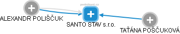 SANTO STAV s.r.o. - náhled vizuálního zobrazení vztahů obchodního rejstříku