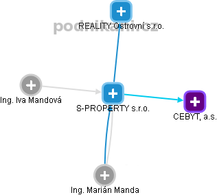S-PROPERTY s.r.o. - náhled vizuálního zobrazení vztahů obchodního rejstříku