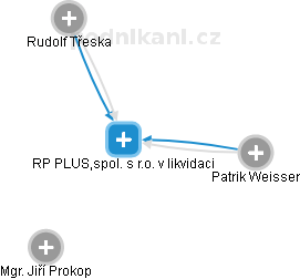 RP PLUS,spol. s r.o. v likvidaci - náhled vizuálního zobrazení vztahů obchodního rejstříku