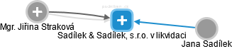 Sadílek & Sadílek, s.r.o. v likvidaci - náhled vizuálního zobrazení vztahů obchodního rejstříku
