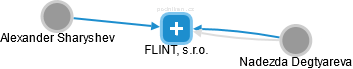 FLINT, s.r.o. - náhled vizuálního zobrazení vztahů obchodního rejstříku