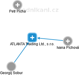 ATLANTA Trading Ltd., s.r.o. - náhled vizuálního zobrazení vztahů obchodního rejstříku