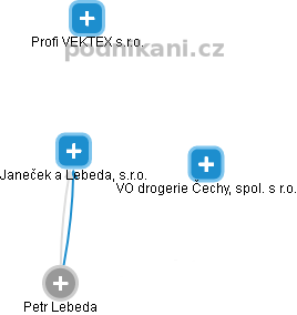 Janeček a Lebeda, s.r.o. - náhled vizuálního zobrazení vztahů obchodního rejstříku