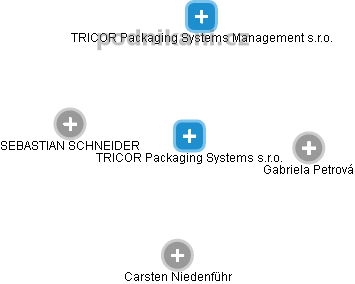 TRICOR Packaging Systems s.r.o. - náhled vizuálního zobrazení vztahů obchodního rejstříku