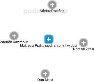 Makrosa Praha spol. s r.o. v likvidaci - náhled vizuálního zobrazení vztahů obchodního rejstříku