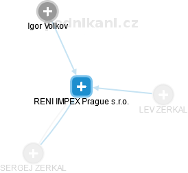 RENI IMPEX Prague s.r.o. - náhled vizuálního zobrazení vztahů obchodního rejstříku
