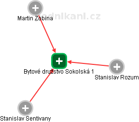 Bytové družstvo Sokolská 1 - náhled vizuálního zobrazení vztahů obchodního rejstříku