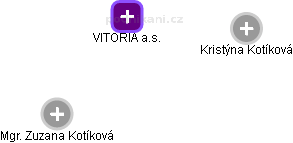 VITORIA a.s. - náhled vizuálního zobrazení vztahů obchodního rejstříku