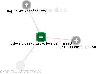 Bytové družstvo Zavadilova 5a, Praha 6 - náhled vizuálního zobrazení vztahů obchodního rejstříku